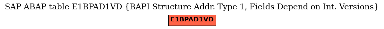 E-R Diagram for table E1BPAD1VD (BAPI Structure Addr. Type 1, Fields Depend on Int. Versions)