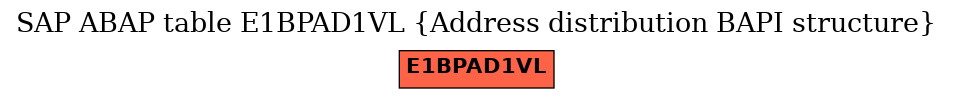 E-R Diagram for table E1BPAD1VL (Address distribution BAPI structure)