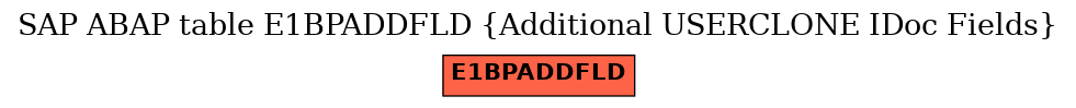 E-R Diagram for table E1BPADDFLD (Additional USERCLONE IDoc Fields)