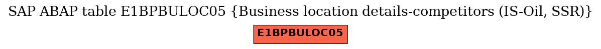 E-R Diagram for table E1BPBULOC05 (Business location details-competitors (IS-Oil, SSR))