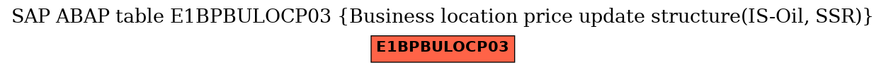 E-R Diagram for table E1BPBULOCP03 (Business location price update structure(IS-Oil, SSR))