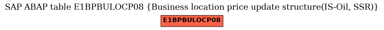 E-R Diagram for table E1BPBULOCP08 (Business location price update structure(IS-Oil, SSR))