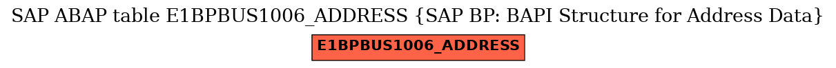 E-R Diagram for table E1BPBUS1006_ADDRESS (SAP BP: BAPI Structure for Address Data)