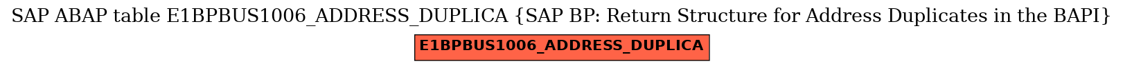 E-R Diagram for table E1BPBUS1006_ADDRESS_DUPLICA (SAP BP: Return Structure for Address Duplicates in the BAPI)