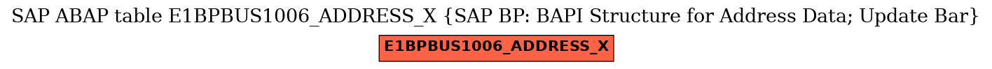 E-R Diagram for table E1BPBUS1006_ADDRESS_X (SAP BP: BAPI Structure for Address Data; Update Bar)