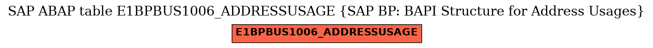 E-R Diagram for table E1BPBUS1006_ADDRESSUSAGE (SAP BP: BAPI Structure for Address Usages)