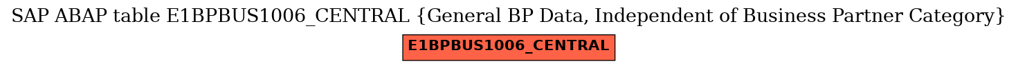 E-R Diagram for table E1BPBUS1006_CENTRAL (General BP Data, Independent of Business Partner Category)