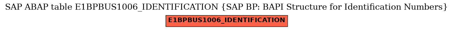 E-R Diagram for table E1BPBUS1006_IDENTIFICATION (SAP BP: BAPI Structure for Identification Numbers)