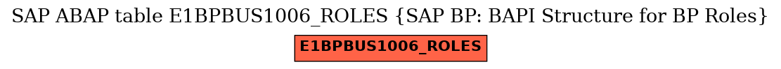 E-R Diagram for table E1BPBUS1006_ROLES (SAP BP: BAPI Structure for BP Roles)