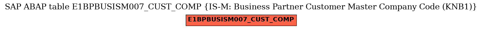 E-R Diagram for table E1BPBUSISM007_CUST_COMP (IS-M: Business Partner Customer Master Company Code (KNB1))