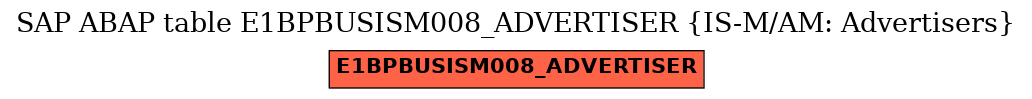 E-R Diagram for table E1BPBUSISM008_ADVERTISER (IS-M/AM: Advertisers)