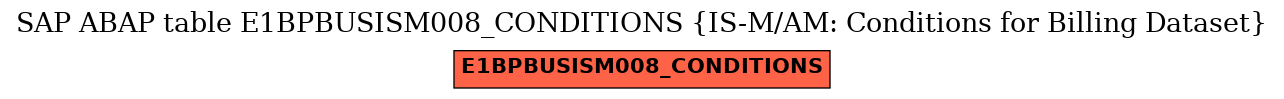 E-R Diagram for table E1BPBUSISM008_CONDITIONS (IS-M/AM: Conditions for Billing Dataset)