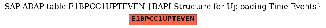 E-R Diagram for table E1BPCC1UPTEVEN (BAPI Structure for Uploading Time Events)