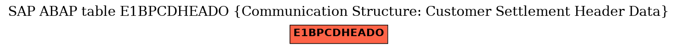 E-R Diagram for table E1BPCDHEADO (Communication Structure: Customer Settlement Header Data)