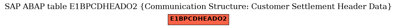 E-R Diagram for table E1BPCDHEADO2 (Communication Structure: Customer Settlement Header Data)