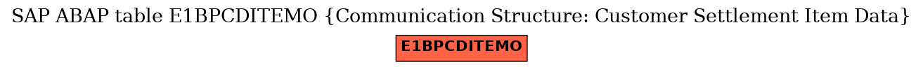 E-R Diagram for table E1BPCDITEMO (Communication Structure: Customer Settlement Item Data)