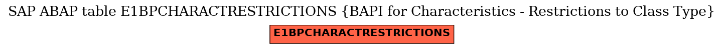 E-R Diagram for table E1BPCHARACTRESTRICTIONS (BAPI for Characteristics - Restrictions to Class Type)