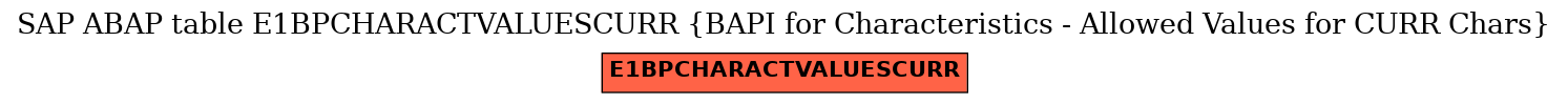 E-R Diagram for table E1BPCHARACTVALUESCURR (BAPI for Characteristics - Allowed Values for CURR Chars)