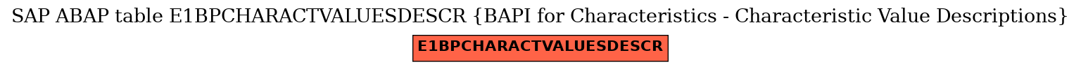 E-R Diagram for table E1BPCHARACTVALUESDESCR (BAPI for Characteristics - Characteristic Value Descriptions)
