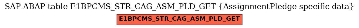 E-R Diagram for table E1BPCMS_STR_CAG_ASM_PLD_GET (AssignmentPledge specific data)