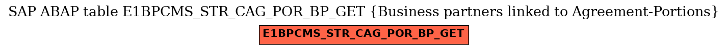 E-R Diagram for table E1BPCMS_STR_CAG_POR_BP_GET (Business partners linked to Agreement-Portions)