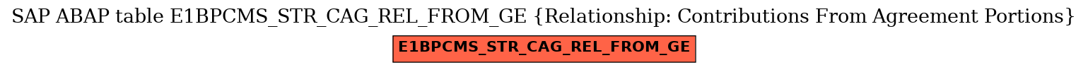 E-R Diagram for table E1BPCMS_STR_CAG_REL_FROM_GE (Relationship: Contributions From Agreement Portions)