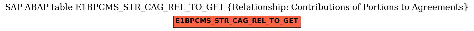 E-R Diagram for table E1BPCMS_STR_CAG_REL_TO_GET (Relationship: Contributions of Portions to Agreements)
