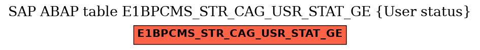 E-R Diagram for table E1BPCMS_STR_CAG_USR_STAT_GE (User status)