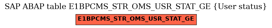 E-R Diagram for table E1BPCMS_STR_OMS_USR_STAT_GE (User status)