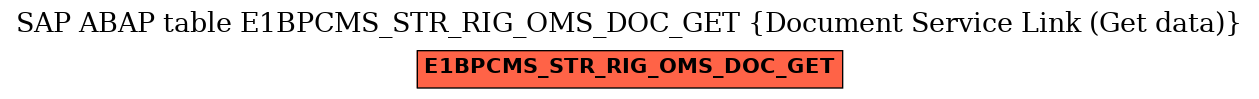 E-R Diagram for table E1BPCMS_STR_RIG_OMS_DOC_GET (Document Service Link (Get data))