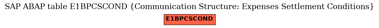 E-R Diagram for table E1BPCSCOND (Communication Structure: Expenses Settlement Conditions)