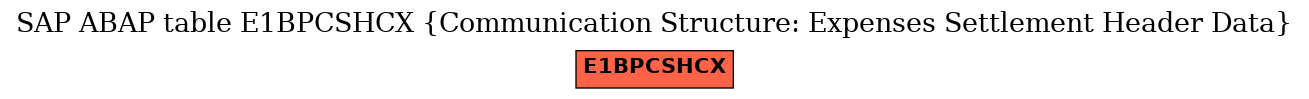 E-R Diagram for table E1BPCSHCX (Communication Structure: Expenses Settlement Header Data)