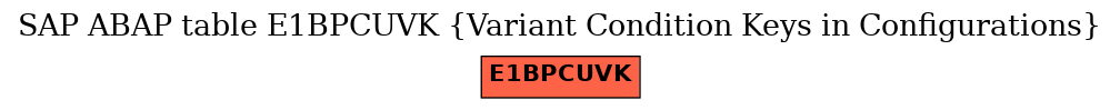 E-R Diagram for table E1BPCUVK (Variant Condition Keys in Configurations)
