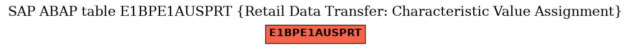 E-R Diagram for table E1BPE1AUSPRT (Retail Data Transfer: Characteristic Value Assignment)