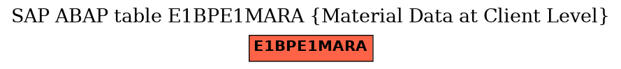 E-R Diagram for table E1BPE1MARA (Material Data at Client Level)
