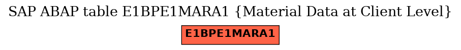 E-R Diagram for table E1BPE1MARA1 (Material Data at Client Level)
