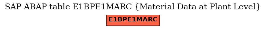 E-R Diagram for table E1BPE1MARC (Material Data at Plant Level)