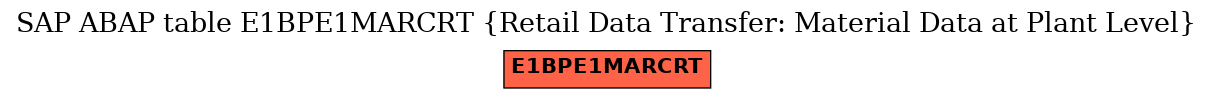 E-R Diagram for table E1BPE1MARCRT (Retail Data Transfer: Material Data at Plant Level)