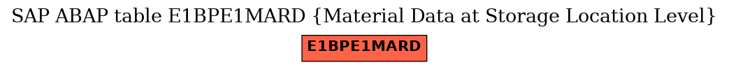 E-R Diagram for table E1BPE1MARD (Material Data at Storage Location Level)