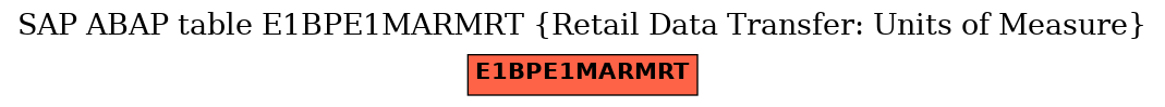 E-R Diagram for table E1BPE1MARMRT (Retail Data Transfer: Units of Measure)