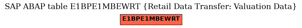 E-R Diagram for table E1BPE1MBEWRT (Retail Data Transfer: Valuation Data)