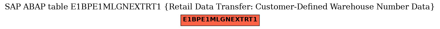 E-R Diagram for table E1BPE1MLGNEXTRT1 (Retail Data Transfer: Customer-Defined Warehouse Number Data)