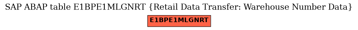 E-R Diagram for table E1BPE1MLGNRT (Retail Data Transfer: Warehouse Number Data)