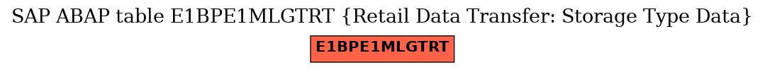 E-R Diagram for table E1BPE1MLGTRT (Retail Data Transfer: Storage Type Data)