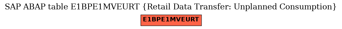 E-R Diagram for table E1BPE1MVEURT (Retail Data Transfer: Unplanned Consumption)