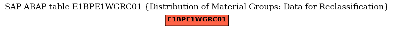 E-R Diagram for table E1BPE1WGRC01 (Distribution of Material Groups: Data for Reclassification)