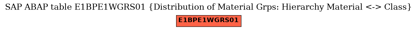 E-R Diagram for table E1BPE1WGRS01 (Distribution of Material Grps: Hierarchy Material <-> Class)