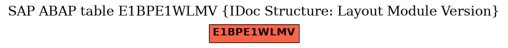 E-R Diagram for table E1BPE1WLMV (IDoc Structure: Layout Module Version)