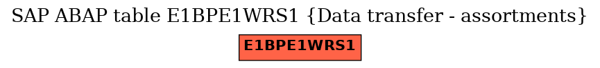 E-R Diagram for table E1BPE1WRS1 (Data transfer - assortments)