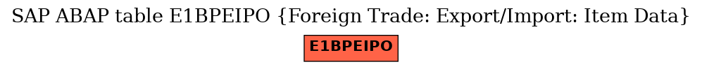 E-R Diagram for table E1BPEIPO (Foreign Trade: Export/Import: Item Data)